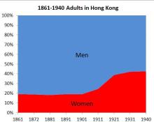 1861-1940 Adults in Hong Kong