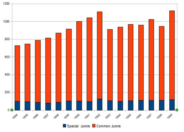 Number of Jurors, 1894-1909