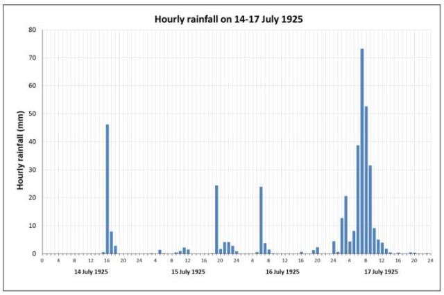 Hourly rainfall recorded at the Hong Kong Observatory from 14 to 17 July 1925
