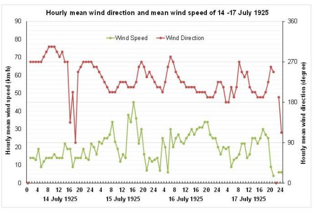Hourly mean wind speed and direction recorded at the Hong Kong Observatory on 14-17 July 1925