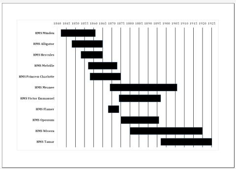 Timeline of hulks in Hong Kong