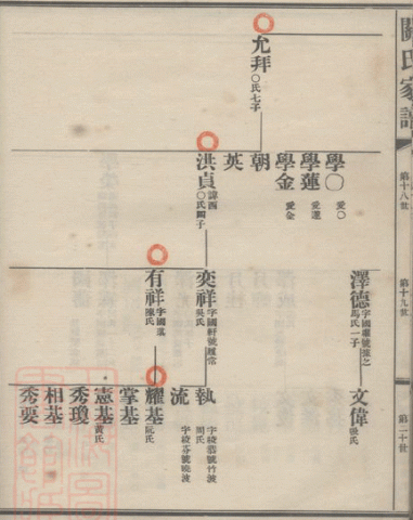 Genealogy of Kwans
