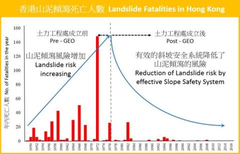 Landslide fatalities in Hong Kong (Data source : GEO)