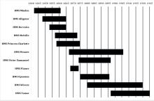 Timeline of Hulks in Hong Kong