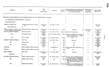 Hong Kong Blue Book for the Year 1930 - Civil Establishment - Harbour Department - Lighthouses J98