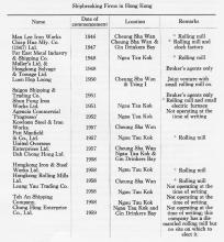 Ship breaking sites in Hong Kong